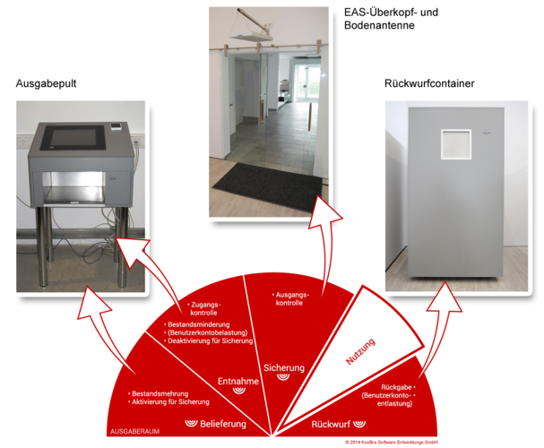 iWAS-Komponenten im Ausgaberaum