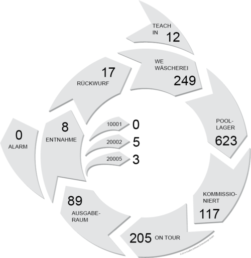 Dashboard-Beispiel: Übersicht der Buchungen