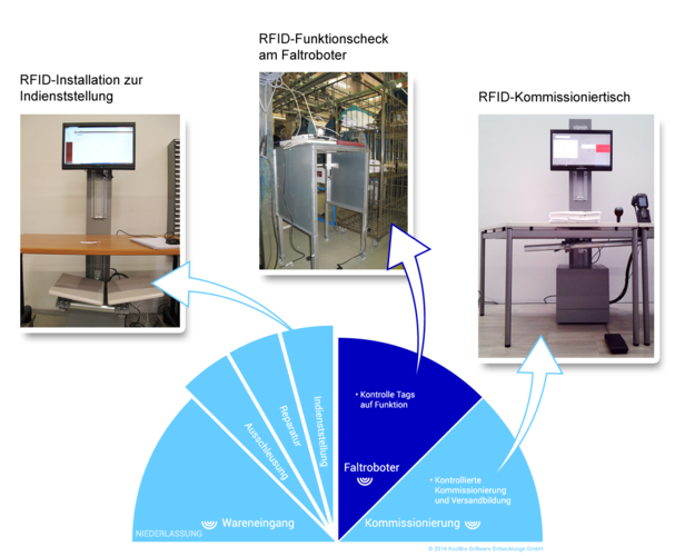 iWAS-Komponenten beim Dienstleister